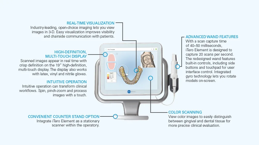 elements of the iTero scanner